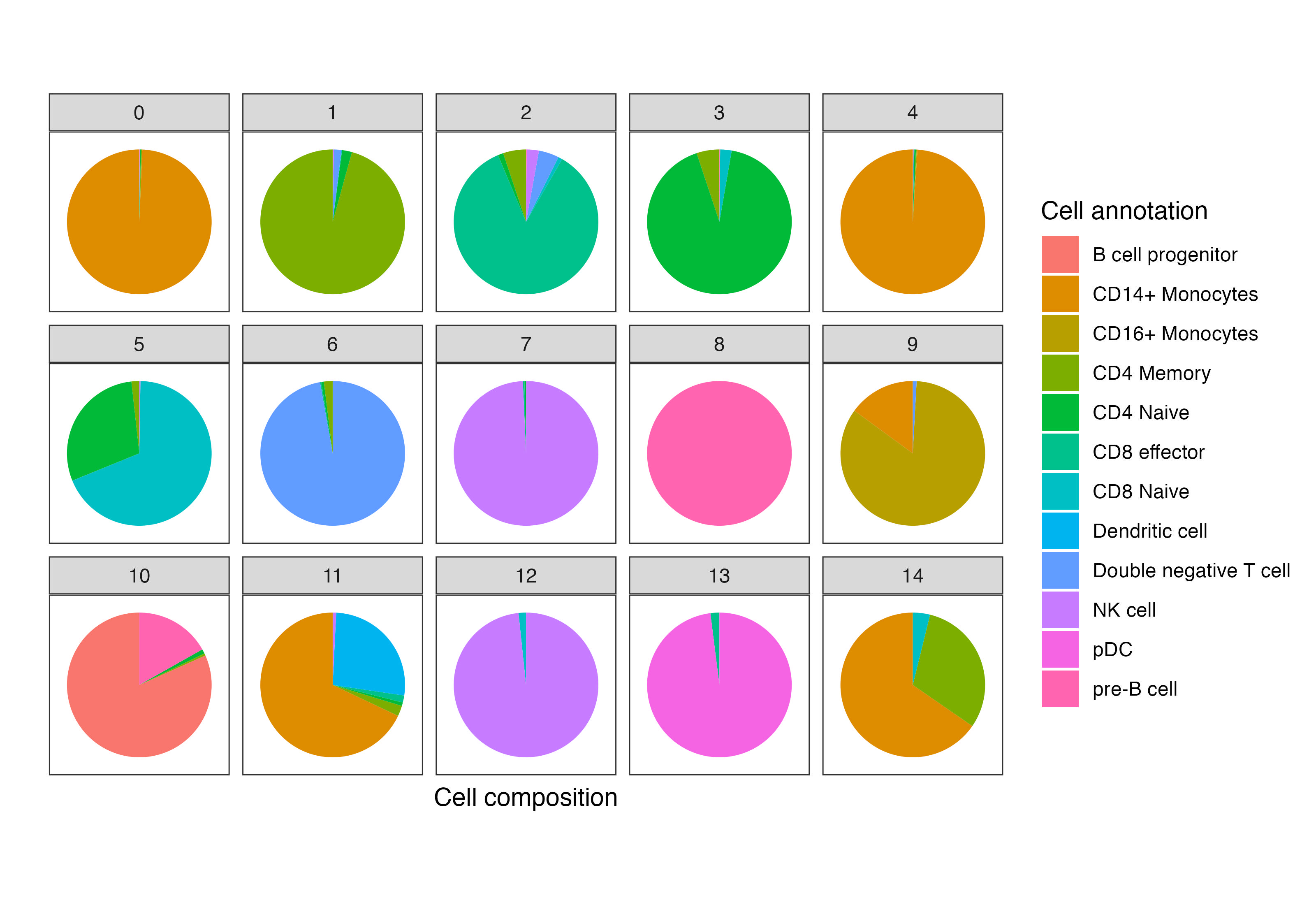 Pie charts summarizing cell type composition per cluster