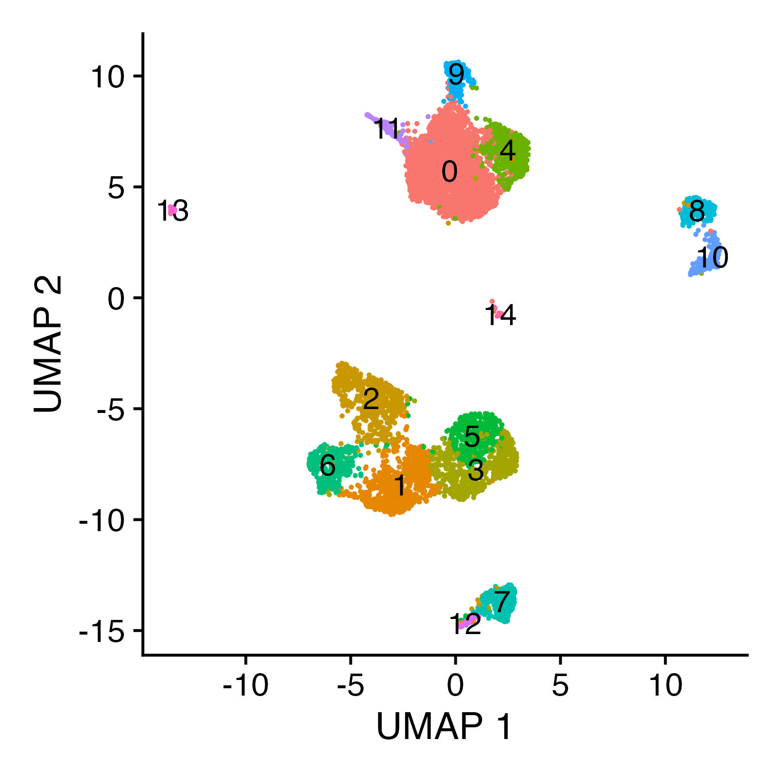 UMAP showing separation of clusters.